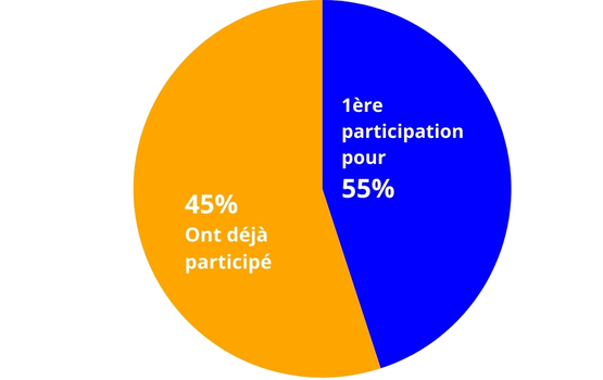 Budget des investissements des invités 