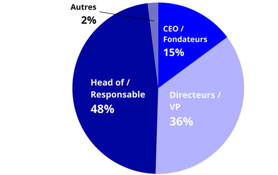 Répartition des invités par fonction en français