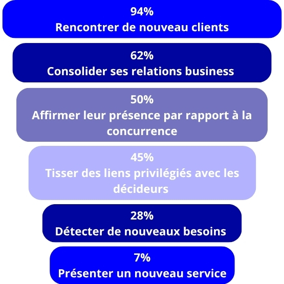 Les objectifs des partenaires