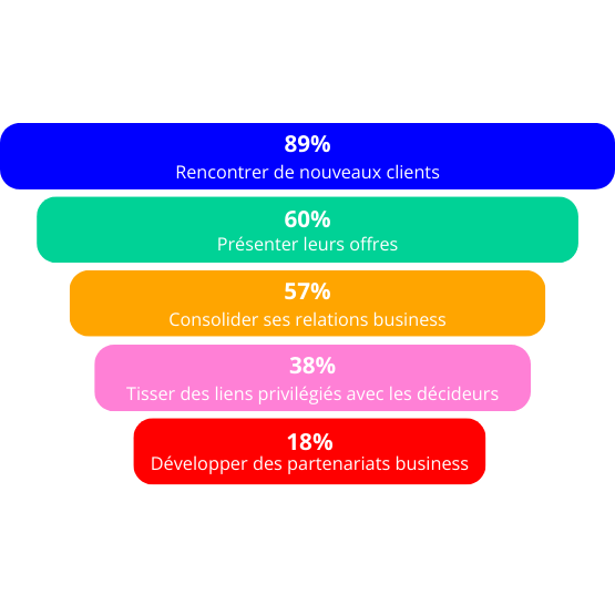 The partners' objectives